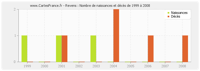 Revens : Nombre de naissances et décès de 1999 à 2008