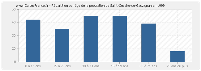 Répartition par âge de la population de Saint-Césaire-de-Gauzignan en 1999