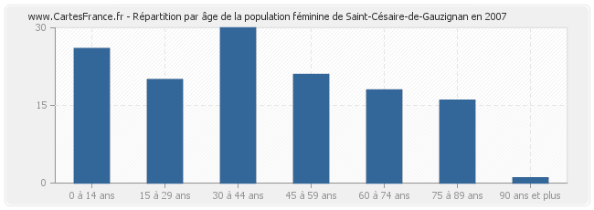 Répartition par âge de la population féminine de Saint-Césaire-de-Gauzignan en 2007