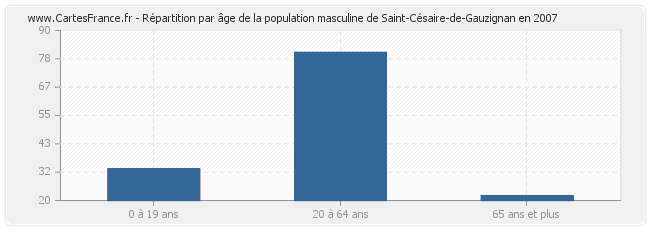 Répartition par âge de la population masculine de Saint-Césaire-de-Gauzignan en 2007
