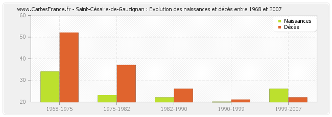 Saint-Césaire-de-Gauzignan : Evolution des naissances et décès entre 1968 et 2007