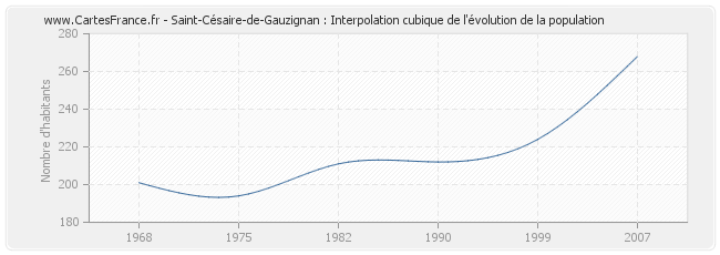 Saint-Césaire-de-Gauzignan : Interpolation cubique de l'évolution de la population