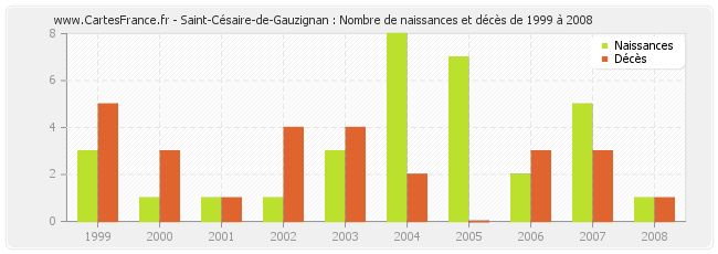 Saint-Césaire-de-Gauzignan : Nombre de naissances et décès de 1999 à 2008