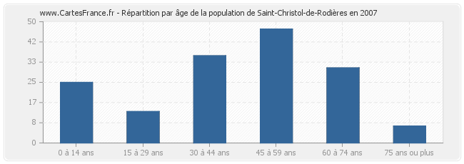Répartition par âge de la population de Saint-Christol-de-Rodières en 2007