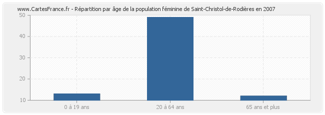 Répartition par âge de la population féminine de Saint-Christol-de-Rodières en 2007