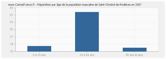 Répartition par âge de la population masculine de Saint-Christol-de-Rodières en 2007