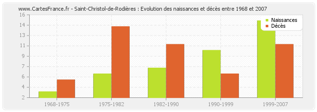 Saint-Christol-de-Rodières : Evolution des naissances et décès entre 1968 et 2007