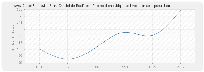 Saint-Christol-de-Rodières : Interpolation cubique de l'évolution de la population