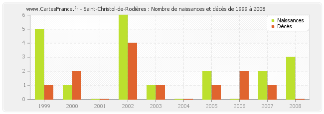 Saint-Christol-de-Rodières : Nombre de naissances et décès de 1999 à 2008