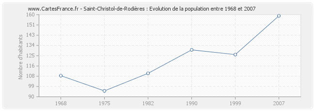 Population Saint-Christol-de-Rodières