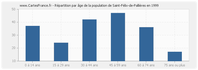 Répartition par âge de la population de Saint-Félix-de-Pallières en 1999