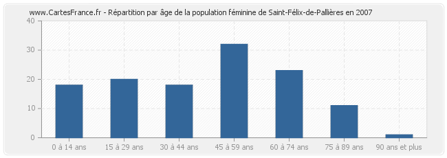 Répartition par âge de la population féminine de Saint-Félix-de-Pallières en 2007