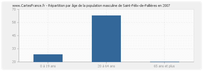 Répartition par âge de la population masculine de Saint-Félix-de-Pallières en 2007