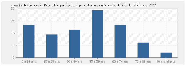 Répartition par âge de la population masculine de Saint-Félix-de-Pallières en 2007