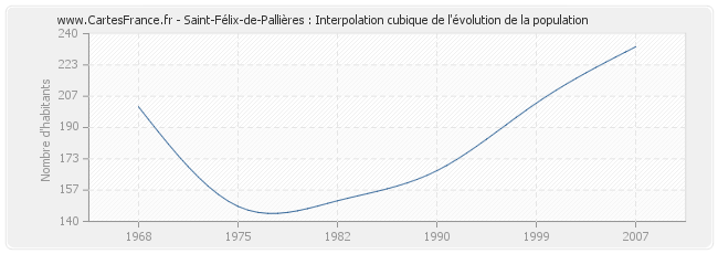 Saint-Félix-de-Pallières : Interpolation cubique de l'évolution de la population