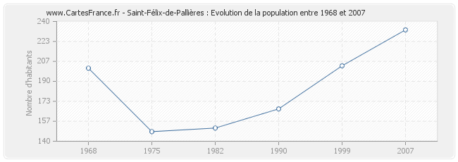 Population Saint-Félix-de-Pallières