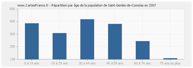 Répartition par âge de la population de Saint-Geniès-de-Comolas en 2007