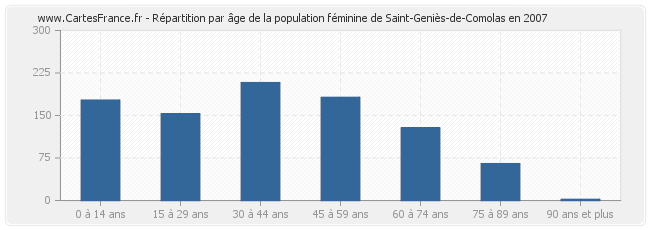 Répartition par âge de la population féminine de Saint-Geniès-de-Comolas en 2007