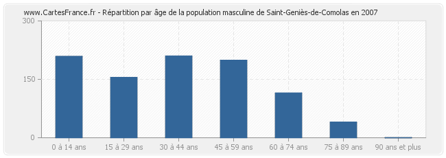 Répartition par âge de la population masculine de Saint-Geniès-de-Comolas en 2007