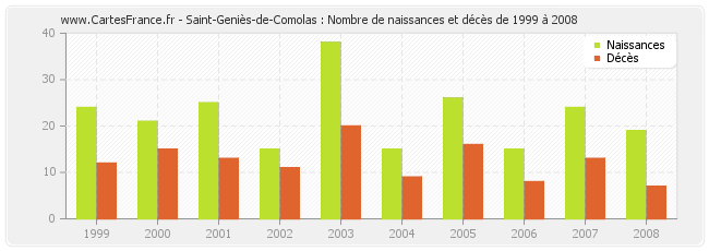Saint-Geniès-de-Comolas : Nombre de naissances et décès de 1999 à 2008