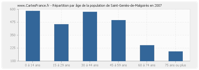 Répartition par âge de la population de Saint-Geniès-de-Malgoirès en 2007