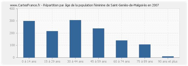 Répartition par âge de la population féminine de Saint-Geniès-de-Malgoirès en 2007