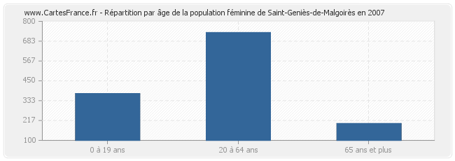 Répartition par âge de la population féminine de Saint-Geniès-de-Malgoirès en 2007