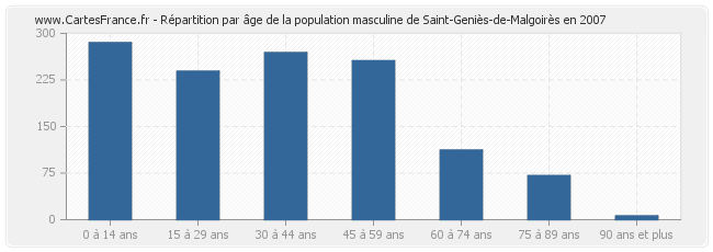 Répartition par âge de la population masculine de Saint-Geniès-de-Malgoirès en 2007