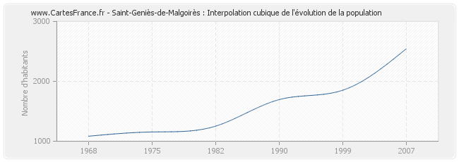 Saint-Geniès-de-Malgoirès : Interpolation cubique de l'évolution de la population