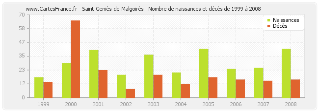 Saint-Geniès-de-Malgoirès : Nombre de naissances et décès de 1999 à 2008