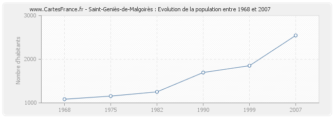 Population Saint-Geniès-de-Malgoirès