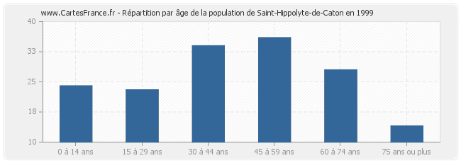 Répartition par âge de la population de Saint-Hippolyte-de-Caton en 1999