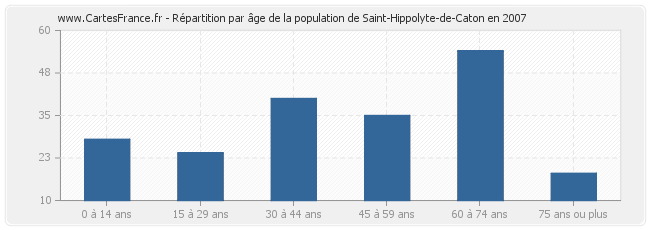 Répartition par âge de la population de Saint-Hippolyte-de-Caton en 2007