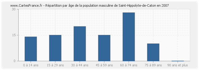 Répartition par âge de la population masculine de Saint-Hippolyte-de-Caton en 2007
