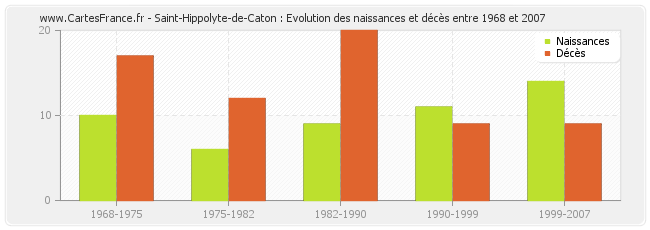 Saint-Hippolyte-de-Caton : Evolution des naissances et décès entre 1968 et 2007
