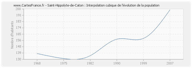 Saint-Hippolyte-de-Caton : Interpolation cubique de l'évolution de la population