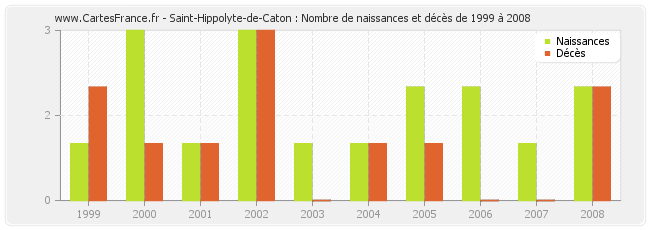 Saint-Hippolyte-de-Caton : Nombre de naissances et décès de 1999 à 2008
