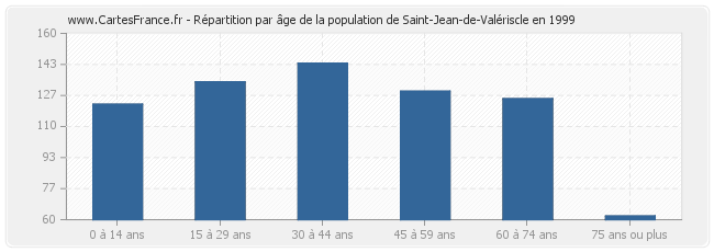 Répartition par âge de la population de Saint-Jean-de-Valériscle en 1999