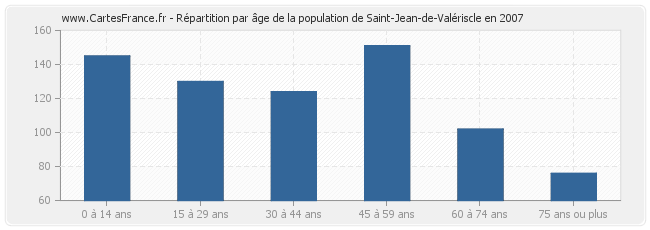 Répartition par âge de la population de Saint-Jean-de-Valériscle en 2007