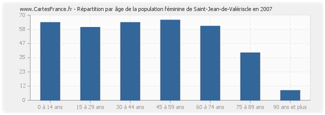 Répartition par âge de la population féminine de Saint-Jean-de-Valériscle en 2007