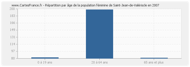 Répartition par âge de la population féminine de Saint-Jean-de-Valériscle en 2007