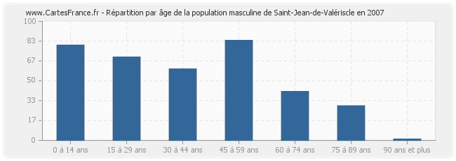 Répartition par âge de la population masculine de Saint-Jean-de-Valériscle en 2007