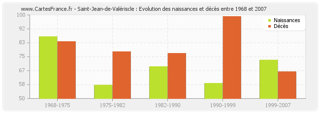 Saint-Jean-de-Valériscle : Evolution des naissances et décès entre 1968 et 2007