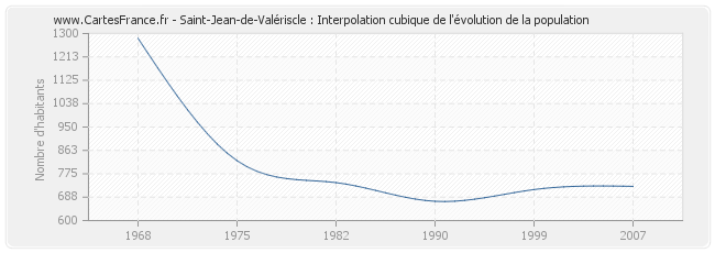 Saint-Jean-de-Valériscle : Interpolation cubique de l'évolution de la population