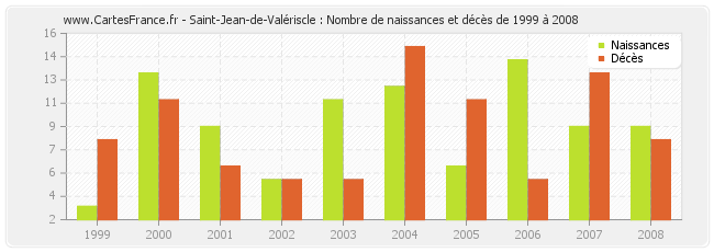 Saint-Jean-de-Valériscle : Nombre de naissances et décès de 1999 à 2008