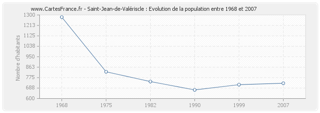 Population Saint-Jean-de-Valériscle