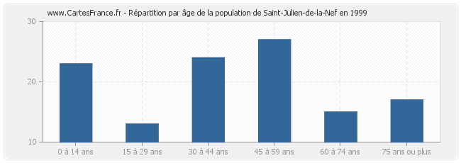Répartition par âge de la population de Saint-Julien-de-la-Nef en 1999