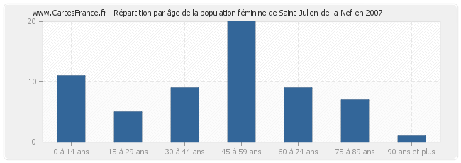 Répartition par âge de la population féminine de Saint-Julien-de-la-Nef en 2007