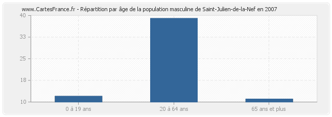 Répartition par âge de la population masculine de Saint-Julien-de-la-Nef en 2007