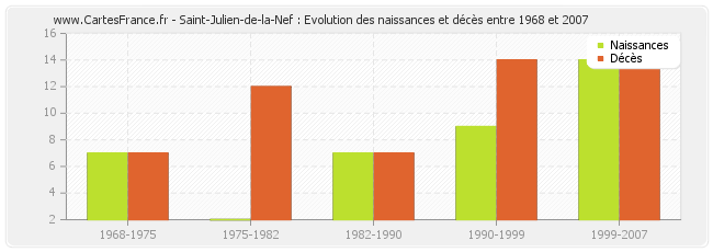 Saint-Julien-de-la-Nef : Evolution des naissances et décès entre 1968 et 2007